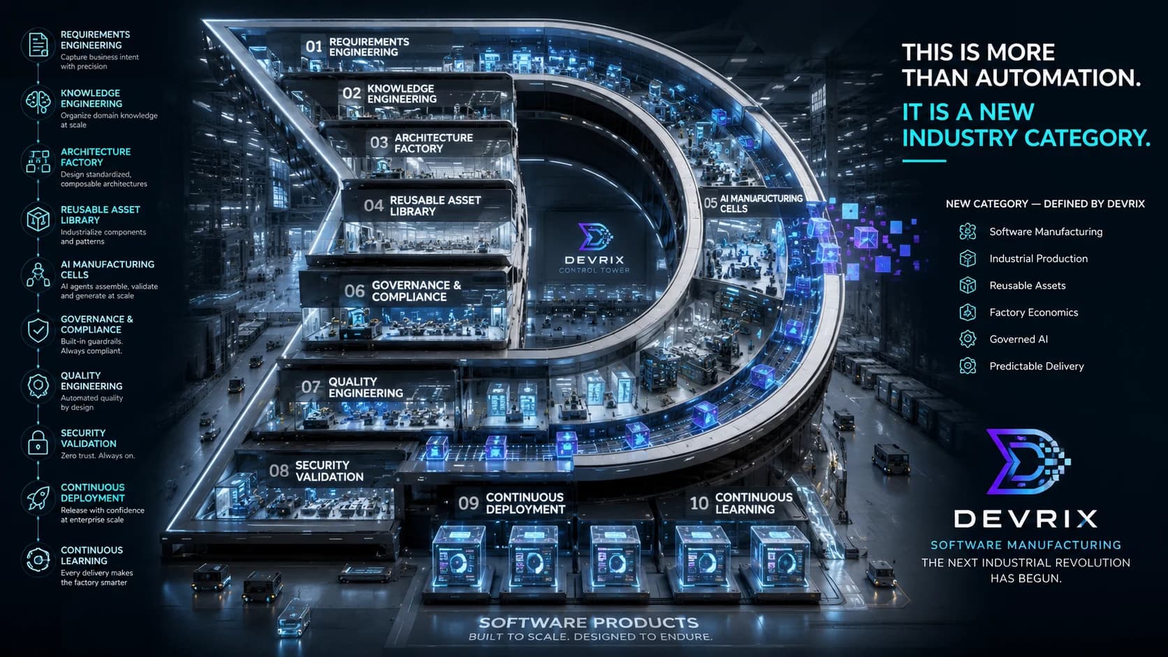 Devrix software manufacturing factory concept spanning requirements, knowledge, architecture, reusable assets, AI manufacturing, governance, quality, security, deployment, and learning